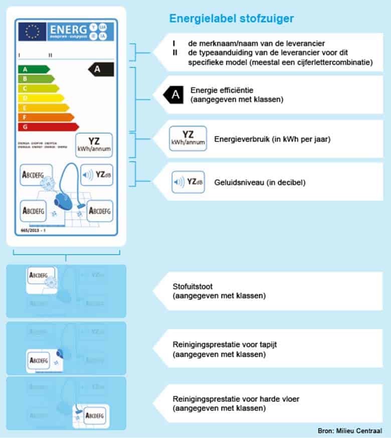 energielabel-stofzuiger-milieu-centraal